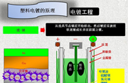 淺析ABS電鍍製品化學鍍工藝（前處理）8道流程